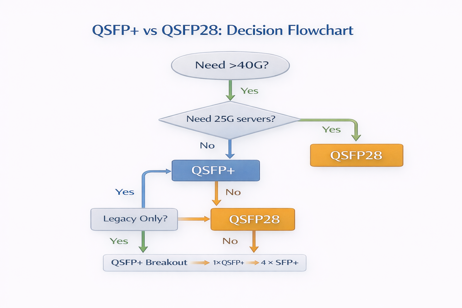 Migration Strategy: Moving from 40G QSFP+ to 100G QSFP28