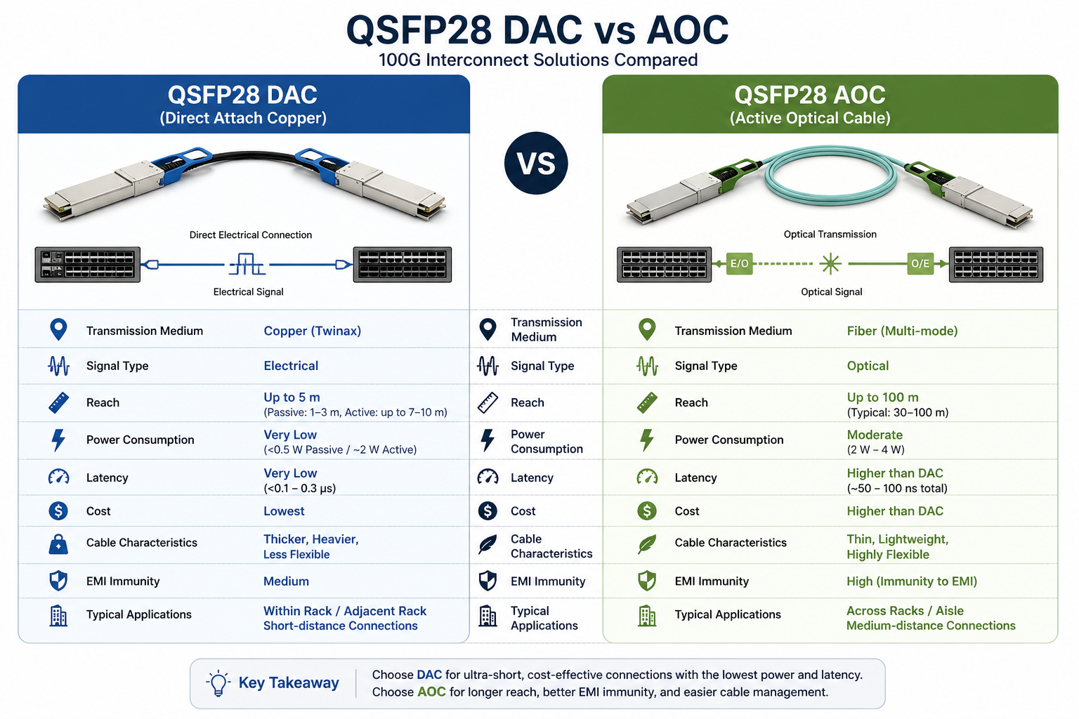 QSFP28 DAC vs AOC: Head-to-Head Comparison