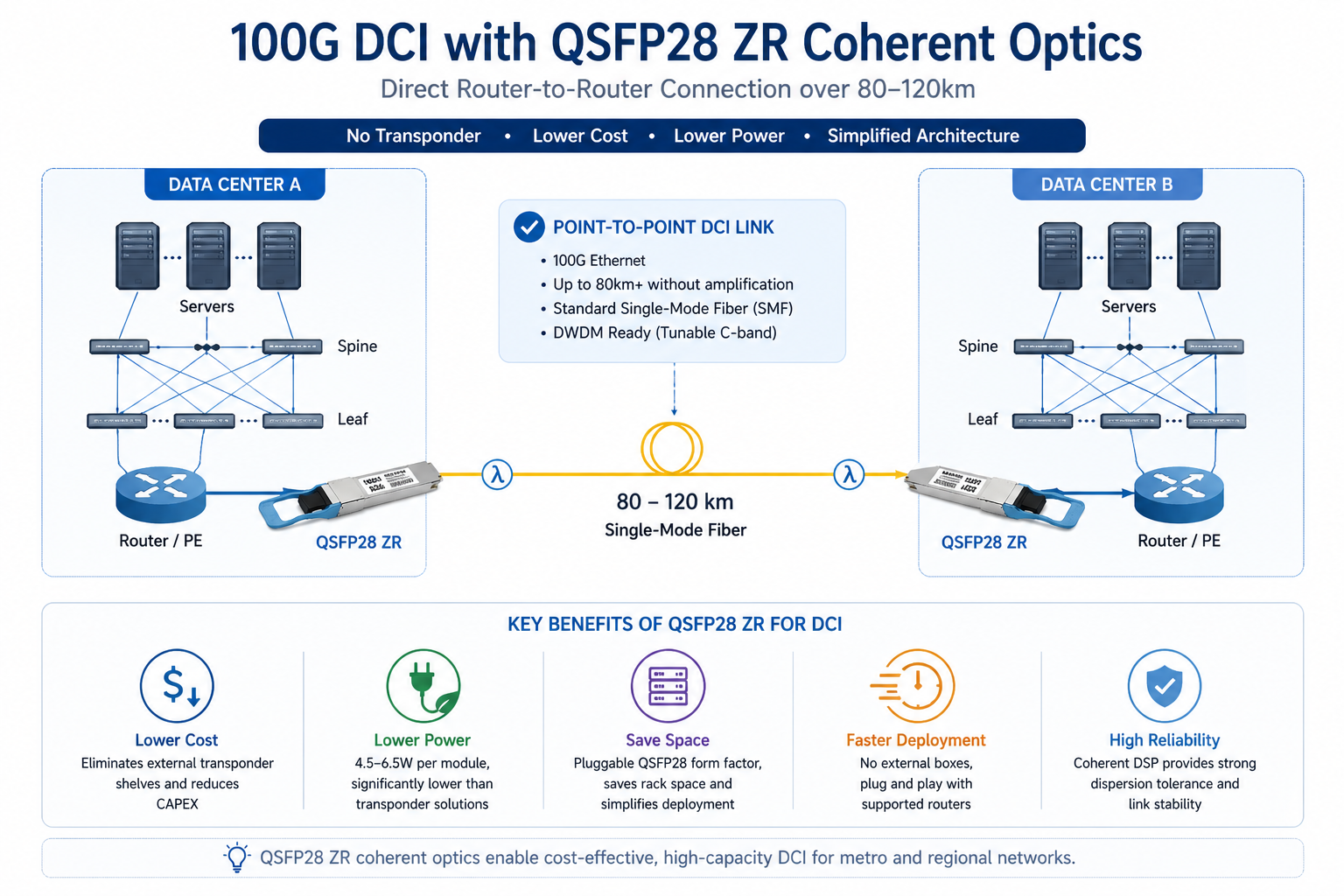 100G DCI with QSFP28 ZR Coherent Optics