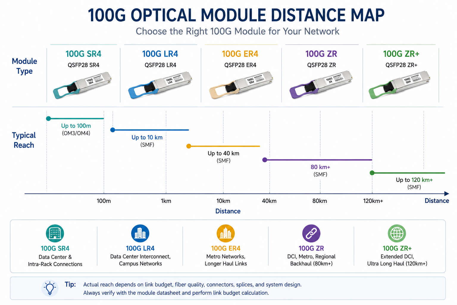 100G Optical Module Distance Map