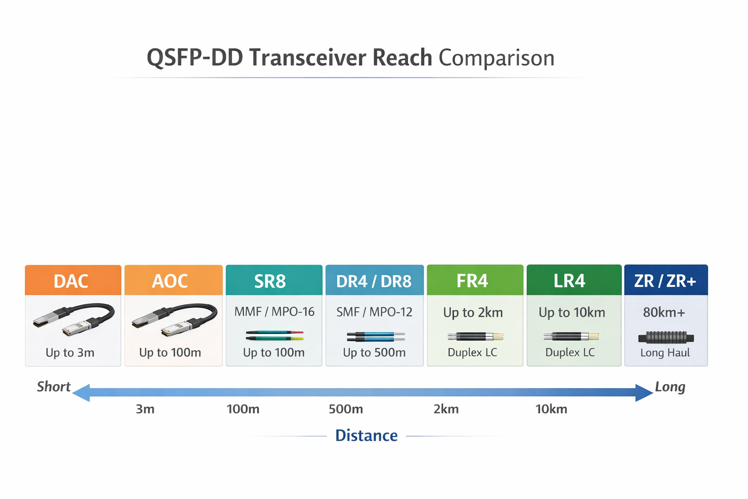 Select the Reach Variant Based on Distance and Fiber Plant