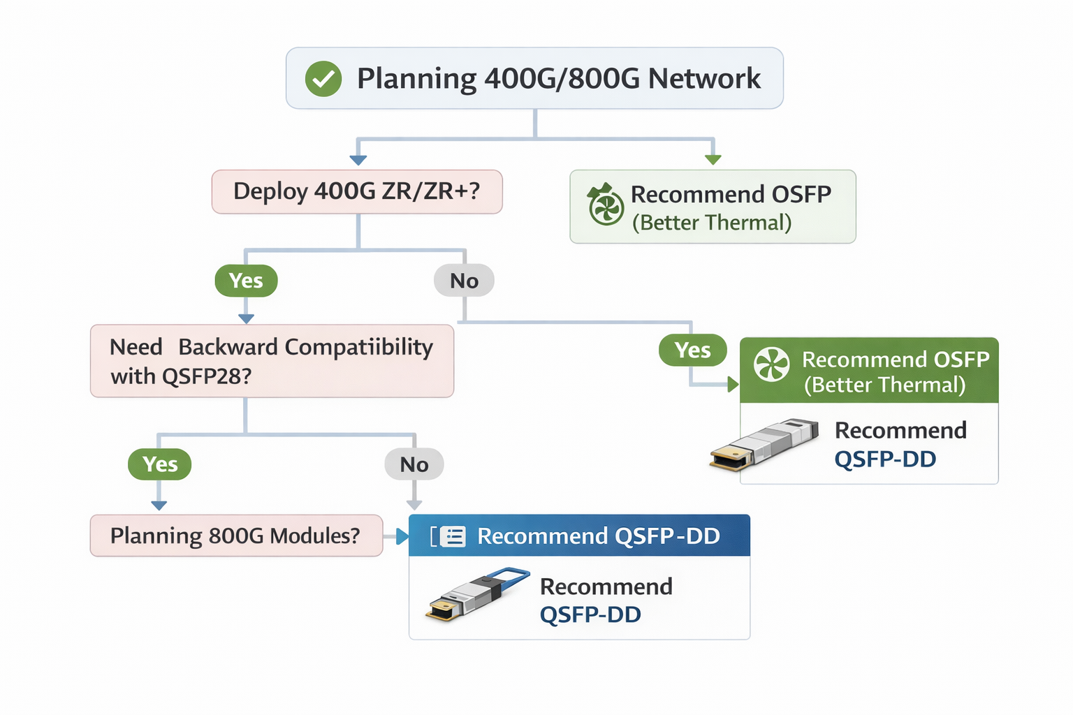 400G/800G Network Planning