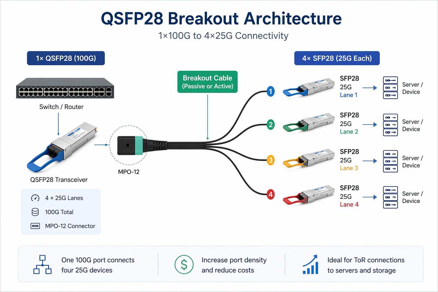QSFP28 Breakout Architecture