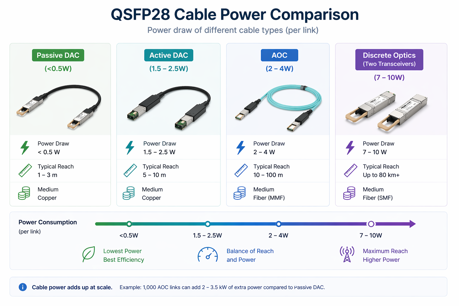 QSFP28 Transceiver Power vs DAC Power vs AOC Power