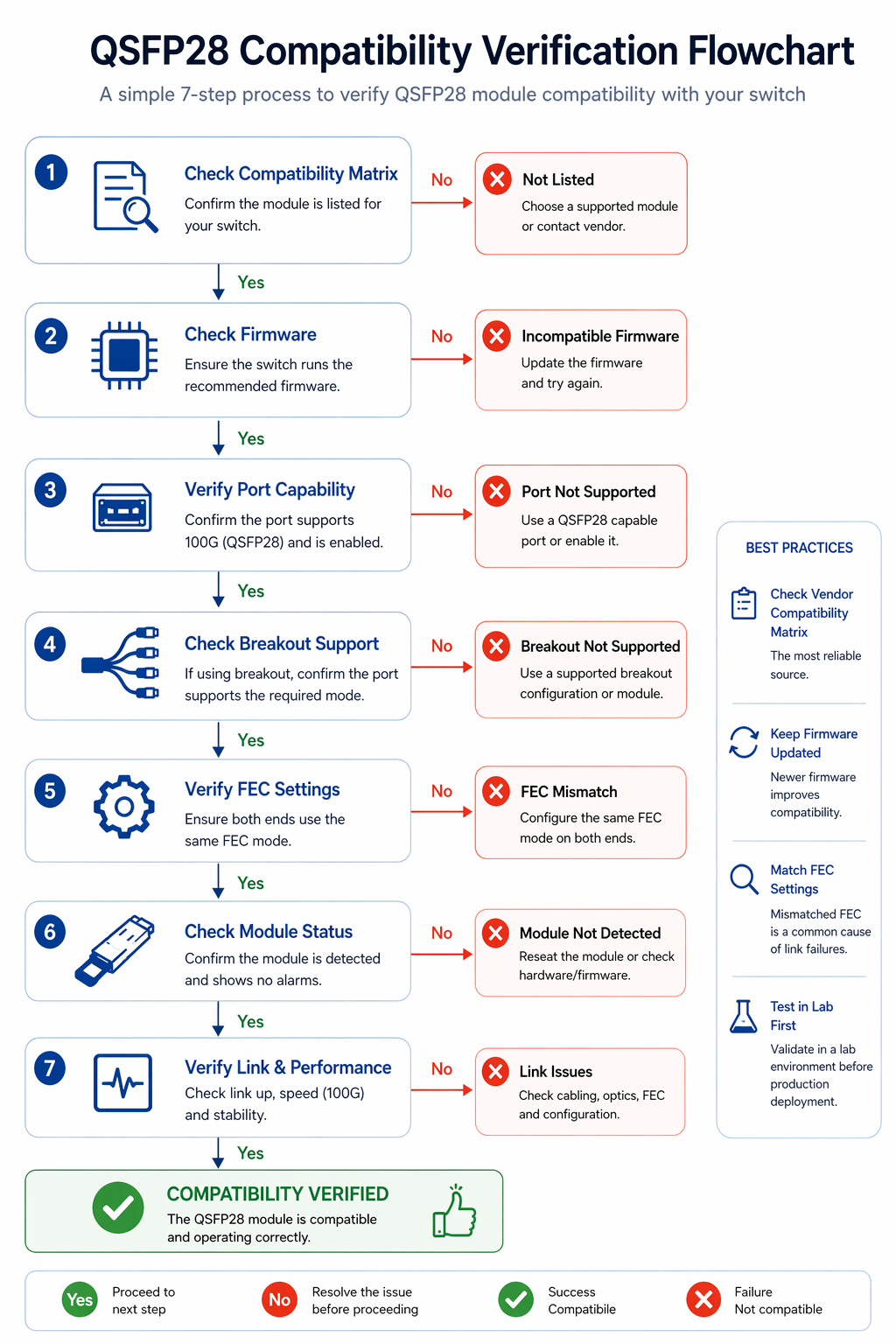 QSFP28 Switch Compatibility Verification Flowchart