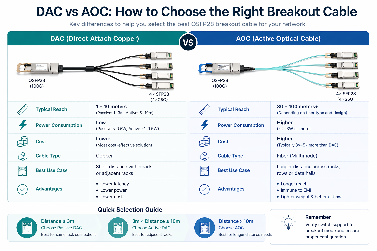 DAC vs AOC: How to Choose