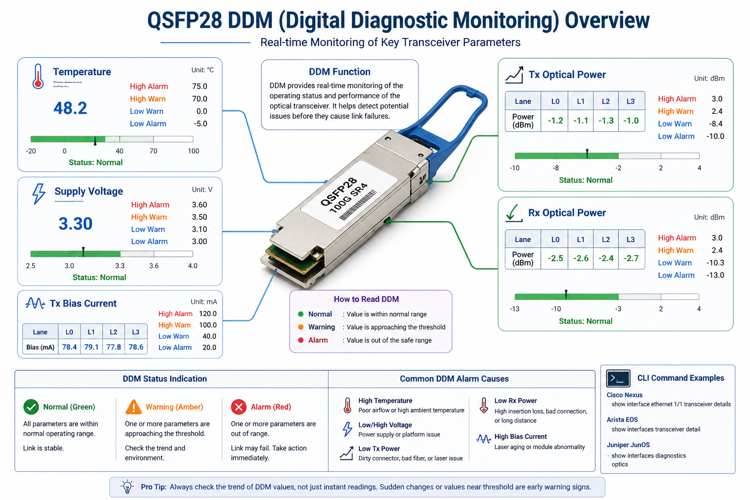 Reading QSFP28 DDM and Error Counters
