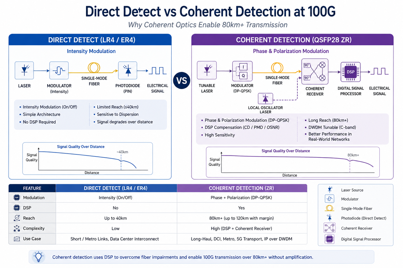 Direct Detect vs Coherent Detection at 100G
