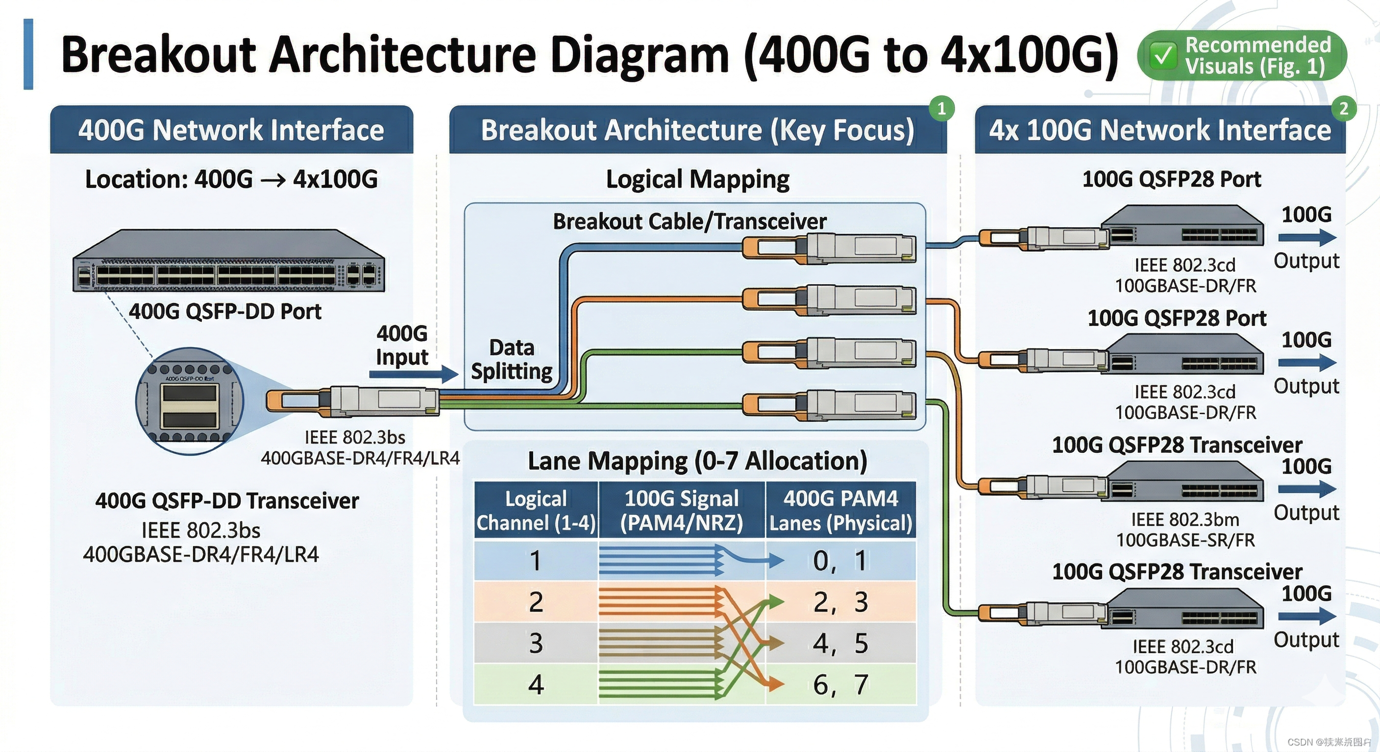 400G to 4x100G Breakout