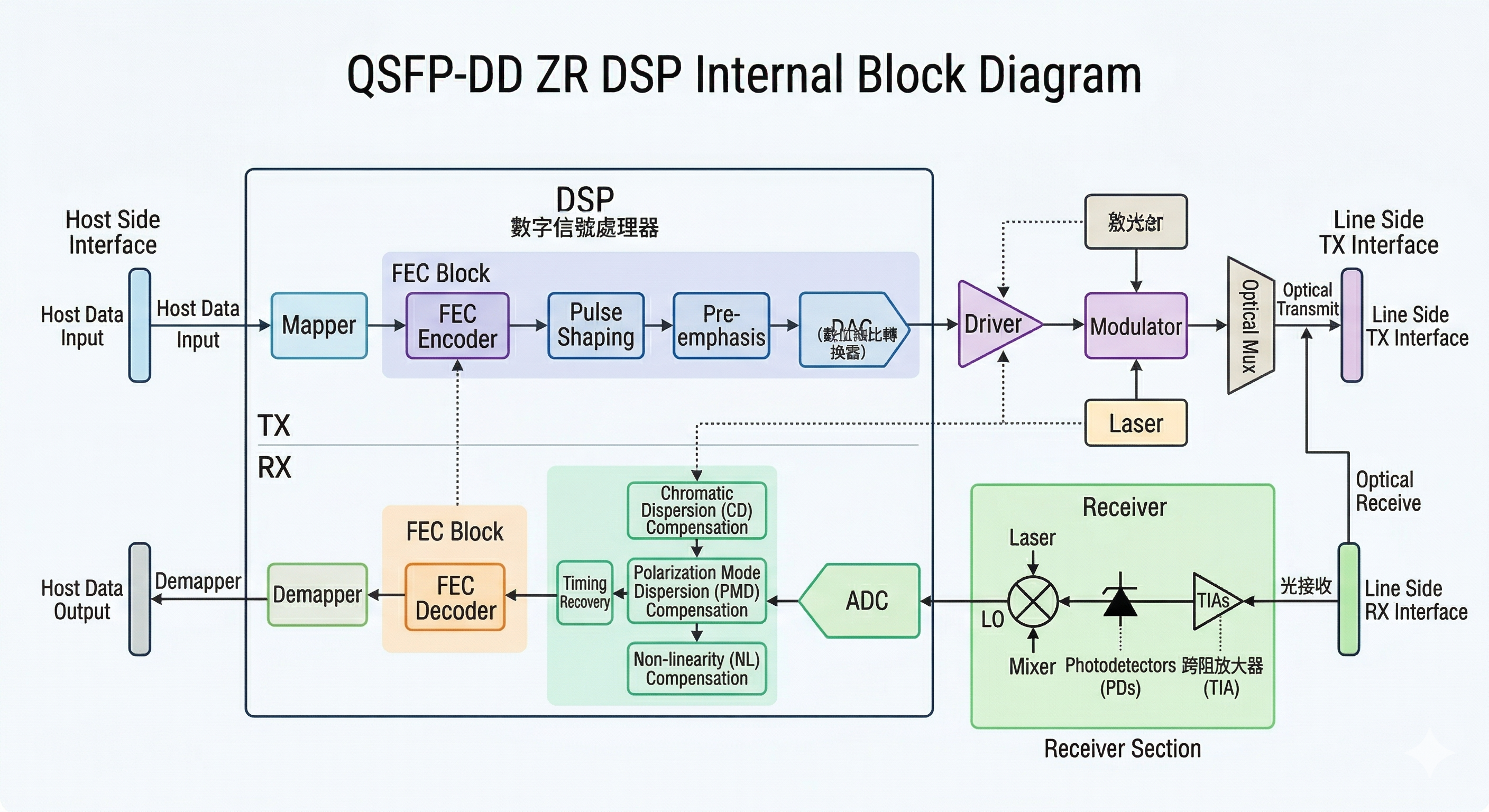Coherent vs Direct Detection Optics