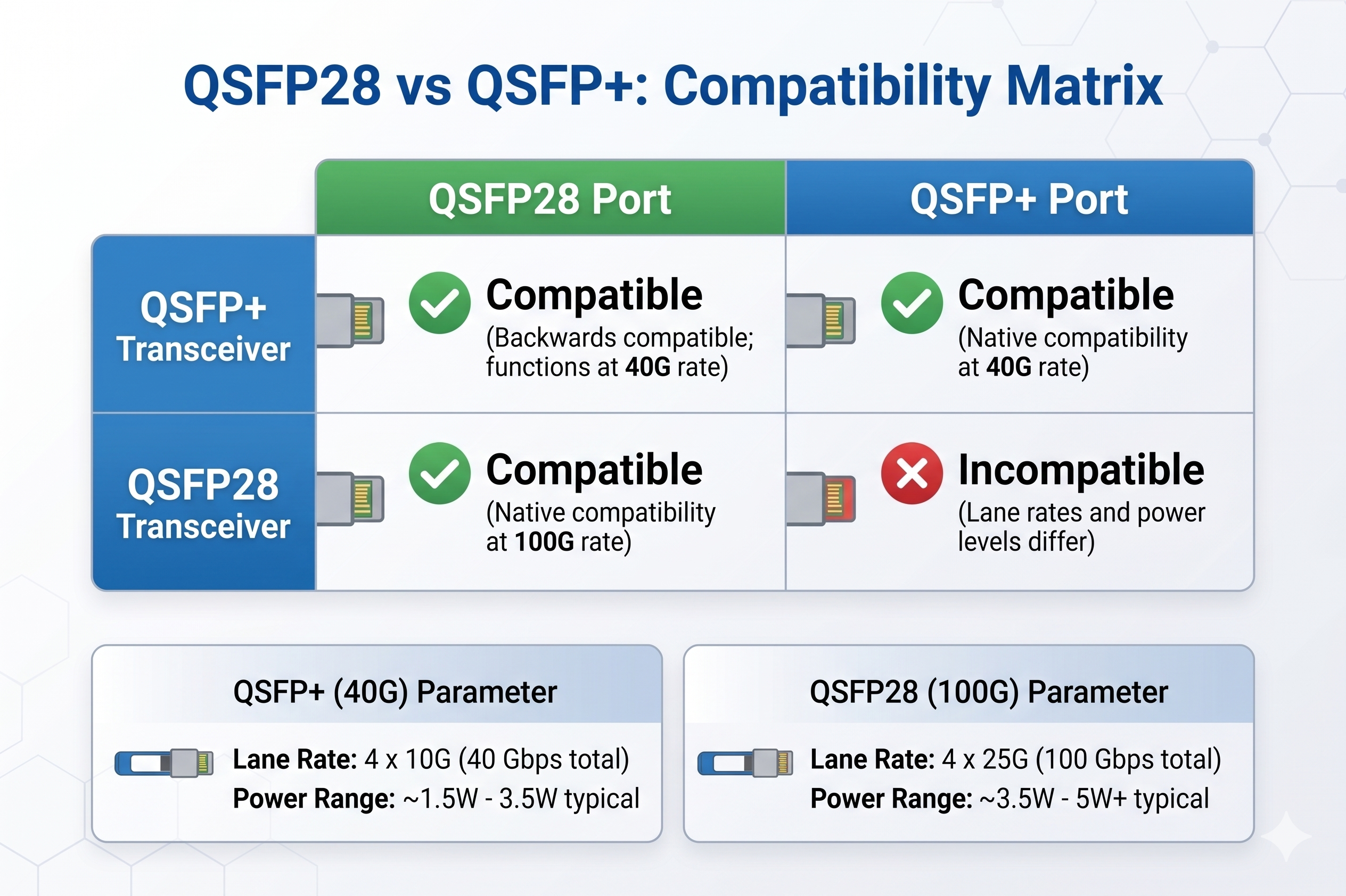 QSFP28 vs QSFP+: Compatibility Matrix