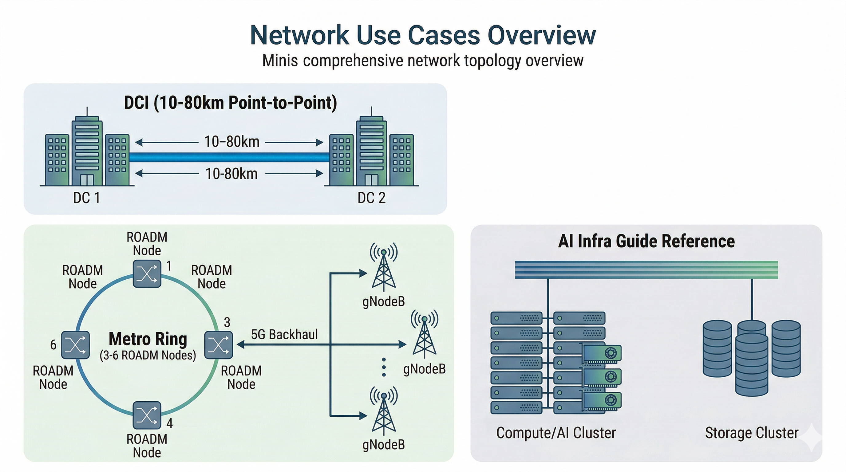 Network Applications and Use Cases
