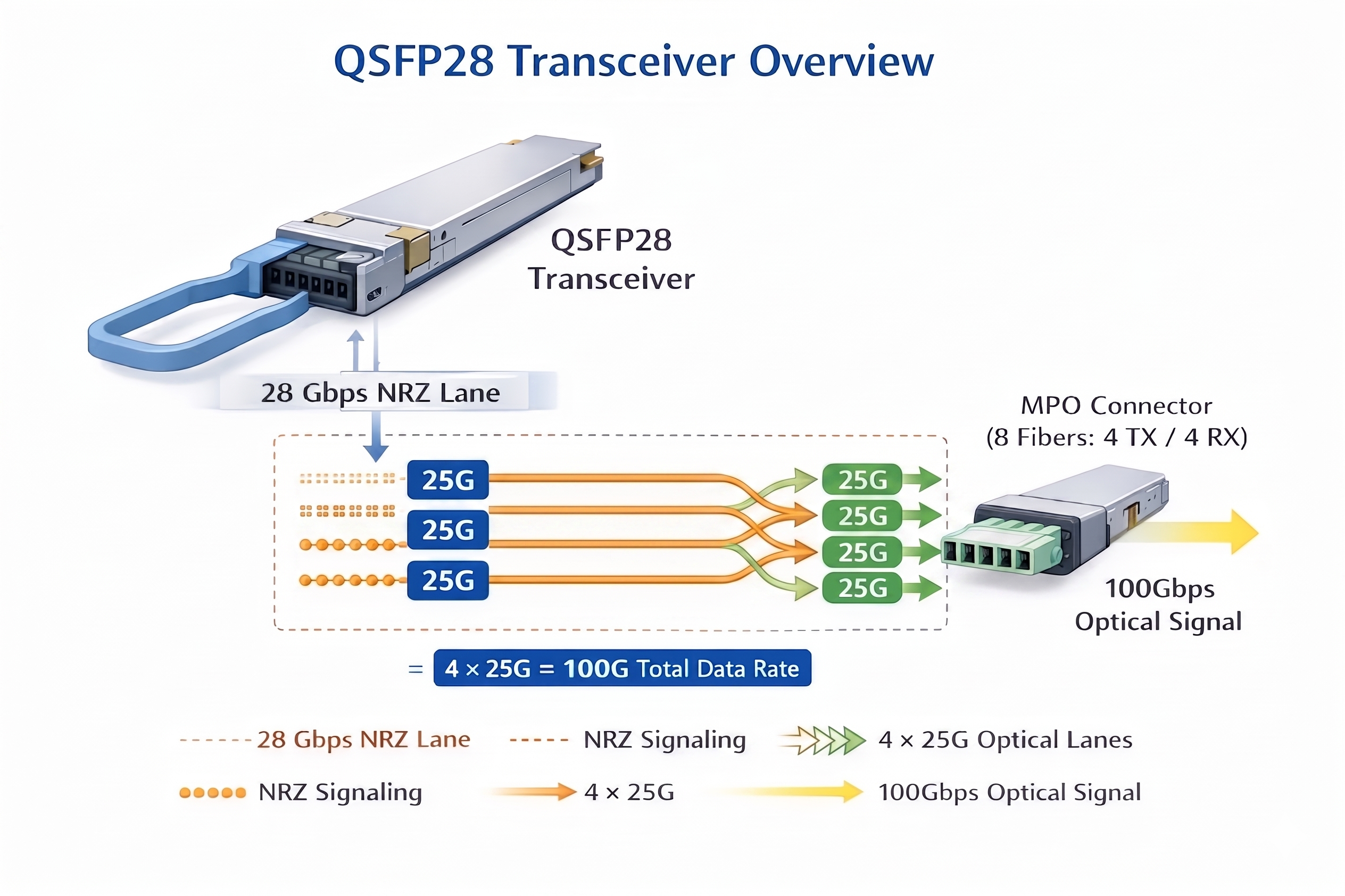 Key Technical Specifications of QSFP28 Modules