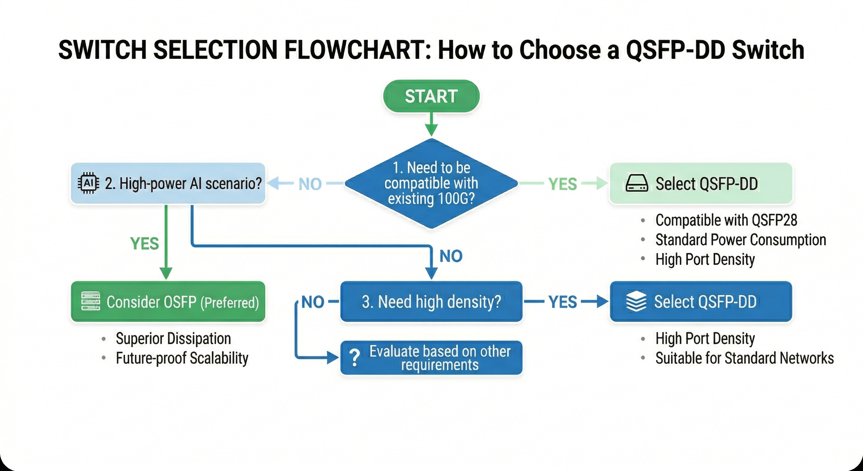How to choose QSFP-DD