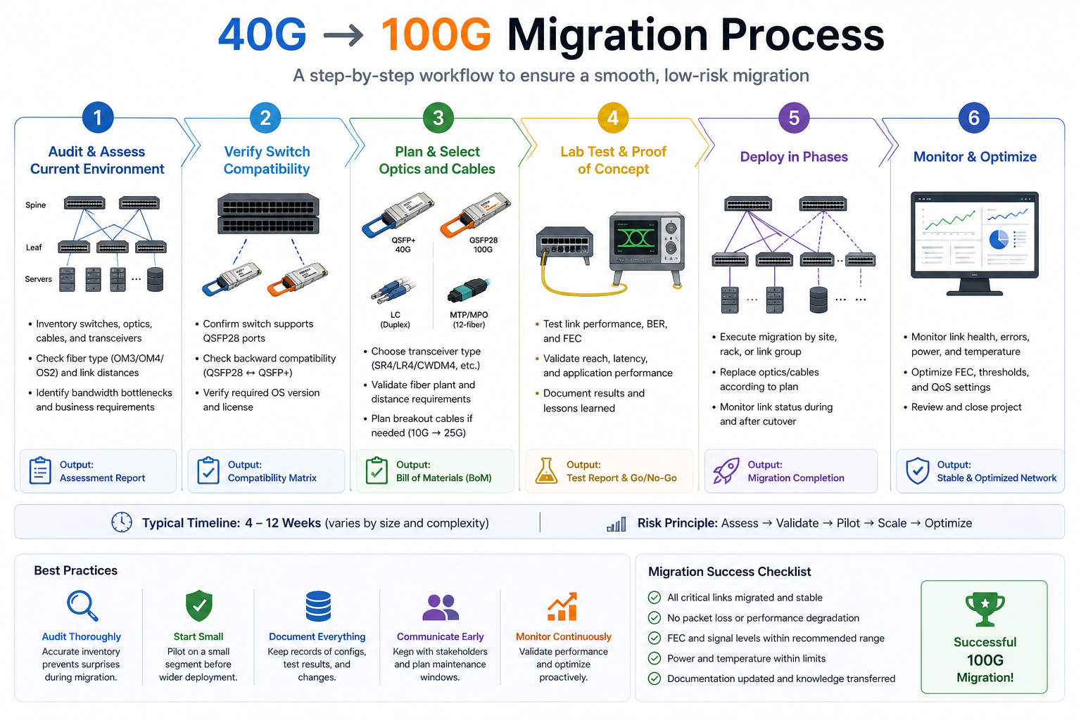 40G to 100G Migration Process
