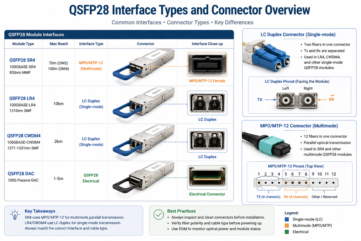 QSFP28 Internface Types and Connector Overview