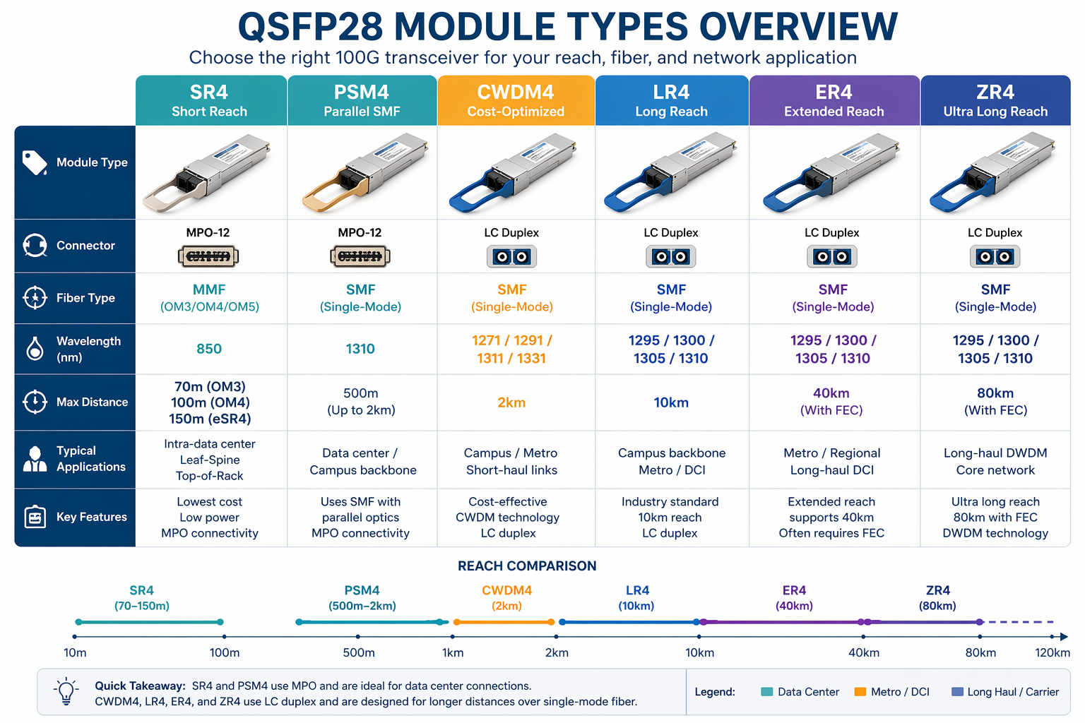 QSFP28 Module Types by Application