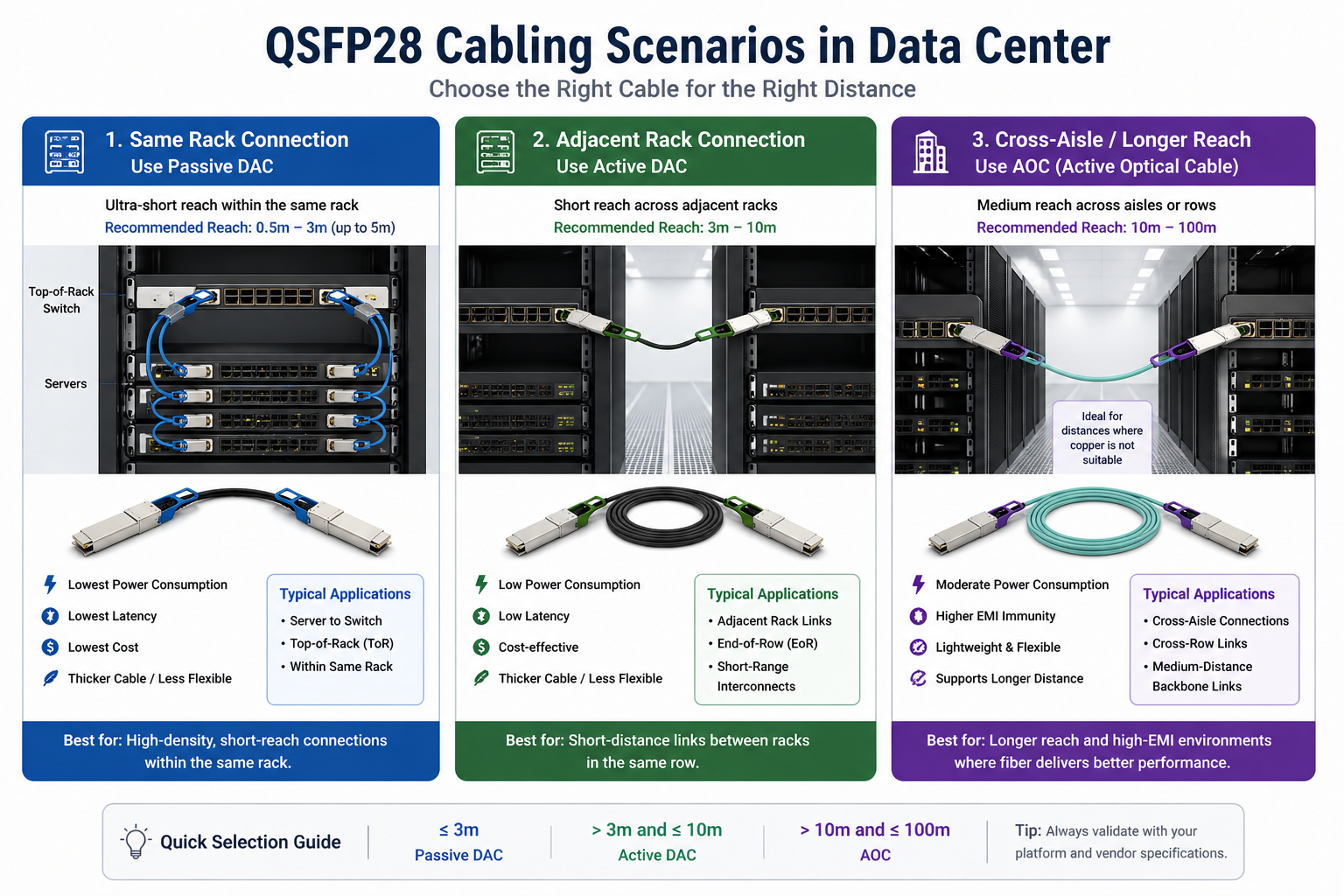 QSFP28 Cabling Scenarios in Data Center