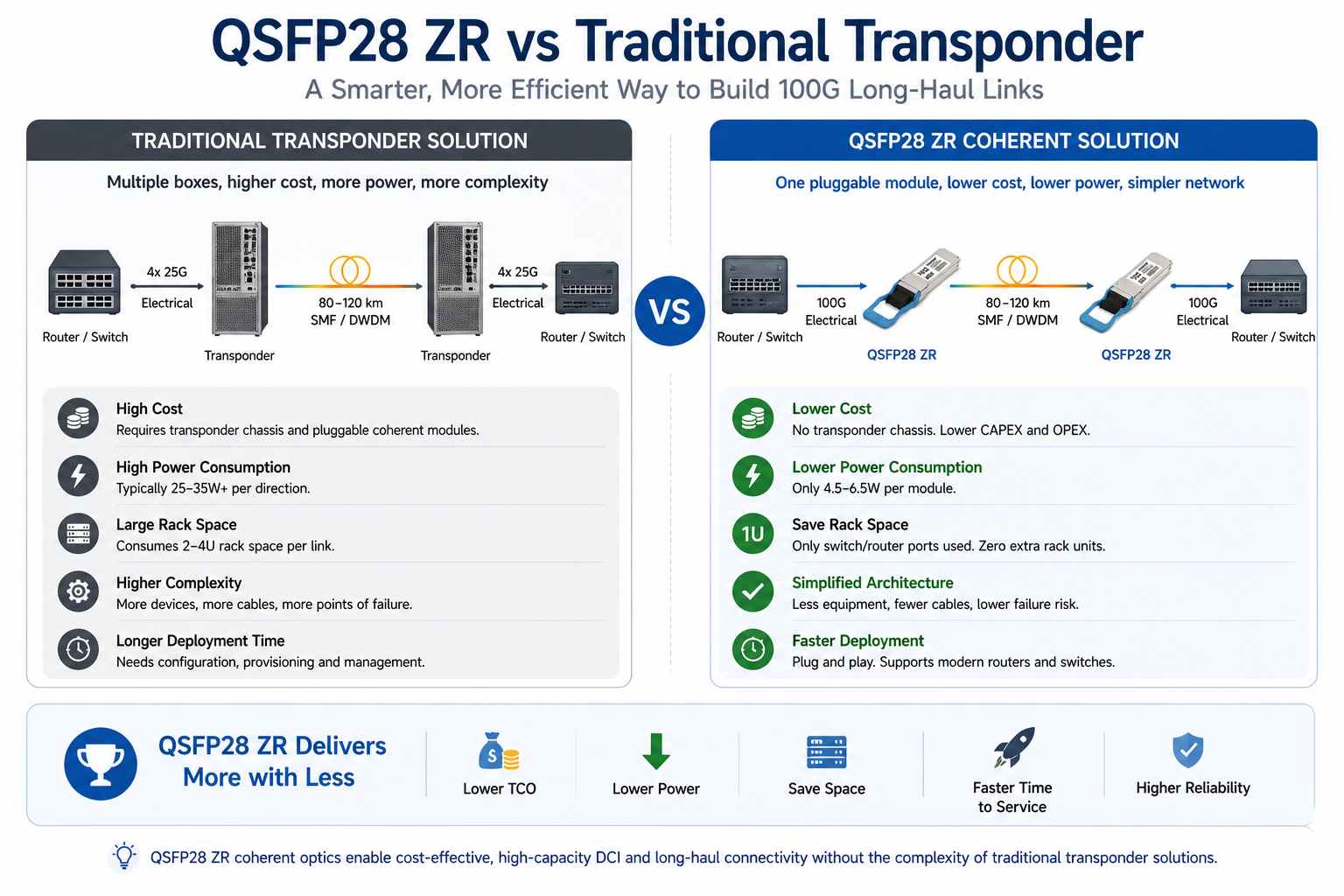 QSFP28 ZR vs Traditional Transponder