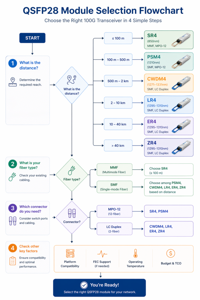QSFP28 Module Types: Selection Guide for 100G Networks