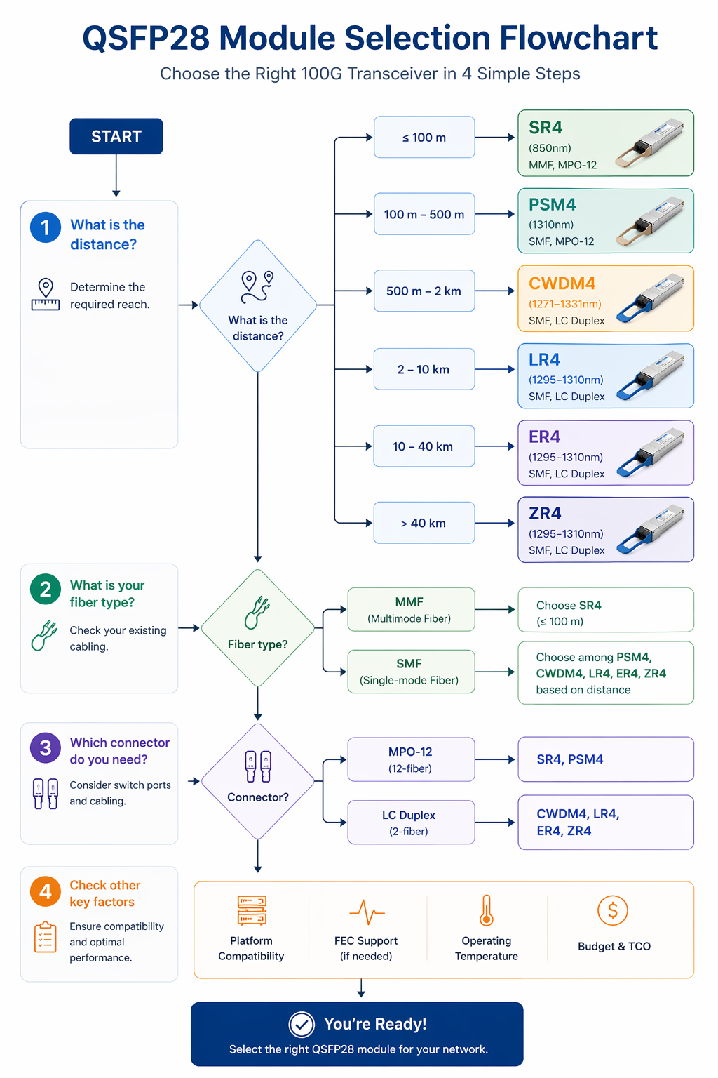 QSFP28 Module Selection Decision Guide