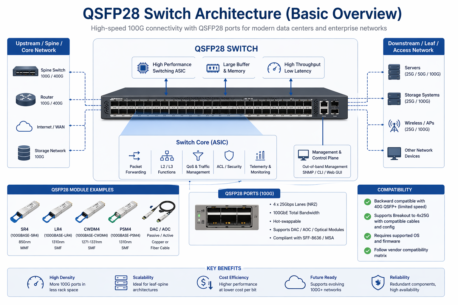What Is a QSFP28 Switch?