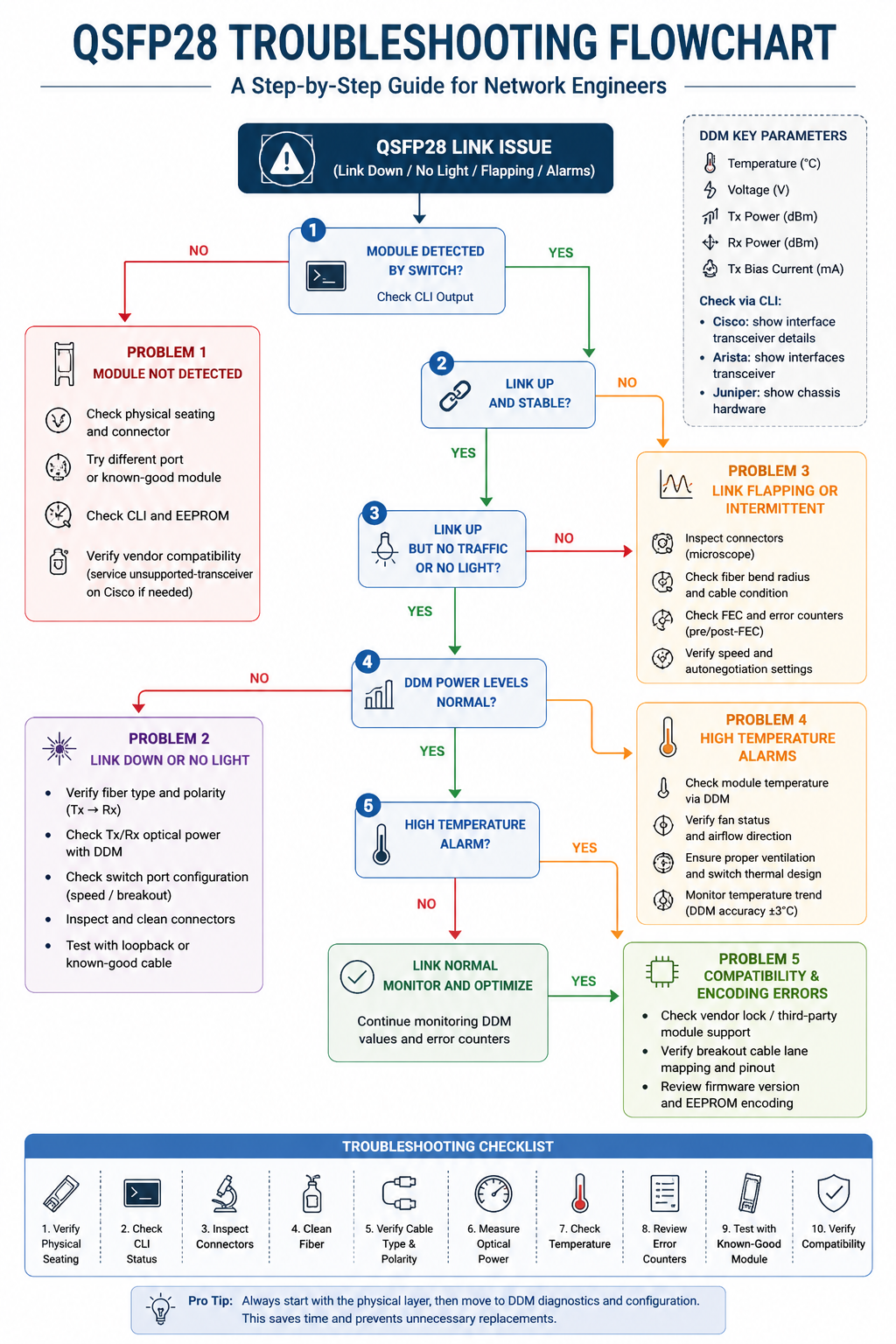 QSFP28 Troubleshooting Checklist