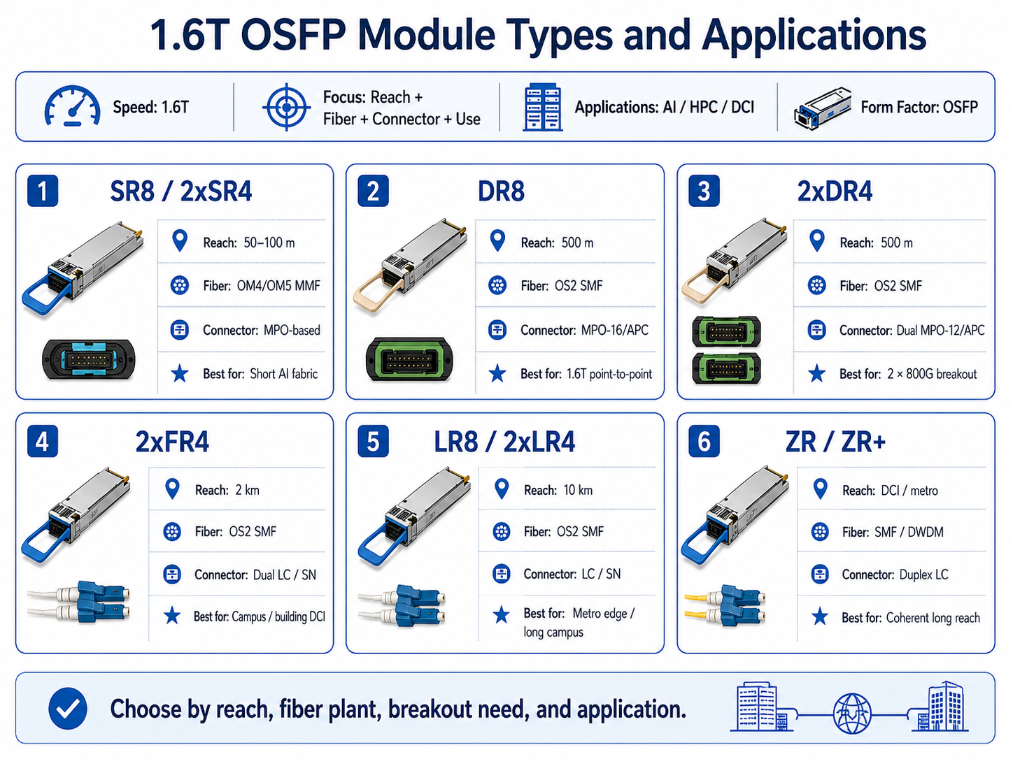 1.6T OSFP Module Types and Applications