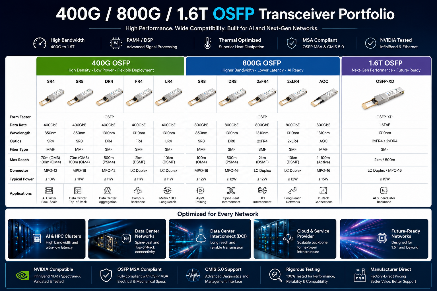 400G 800G 1.6T OSFP Portfolio