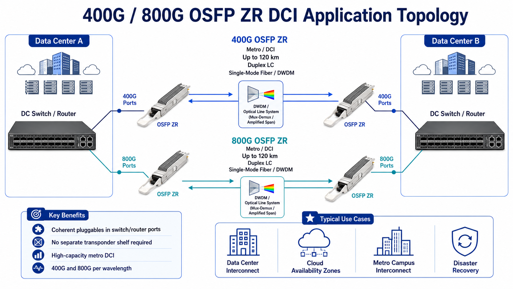 400G/800G OSFP ZR for Data Center Interconnect