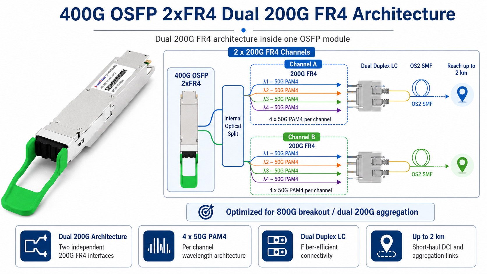 400G OSFP 2xFR4 dual 200G FR4 architecture