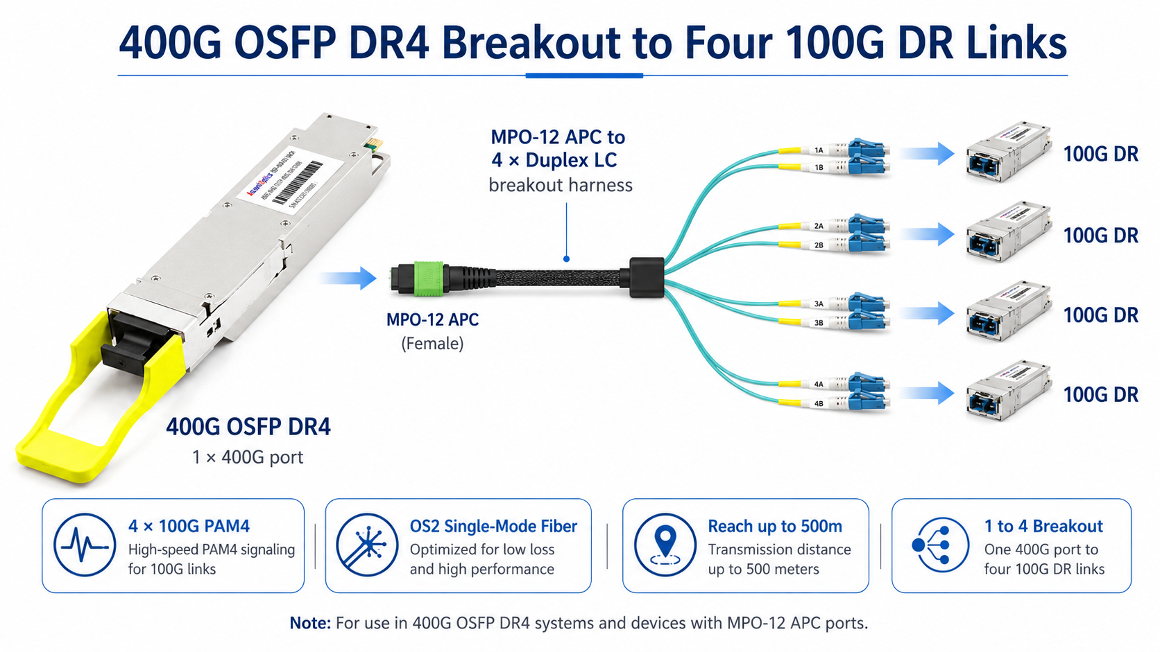 400G OSFP DR4 breakout to four 100G DR links