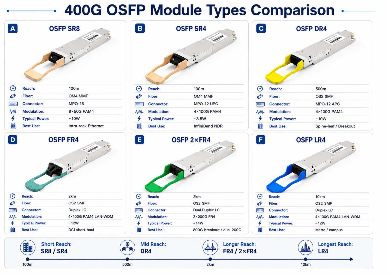 400G OSFP Module Types Comparison