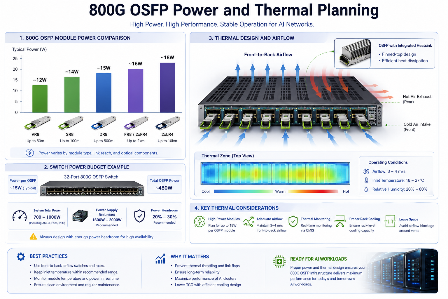 800G OSFP Power and Thermal Planning