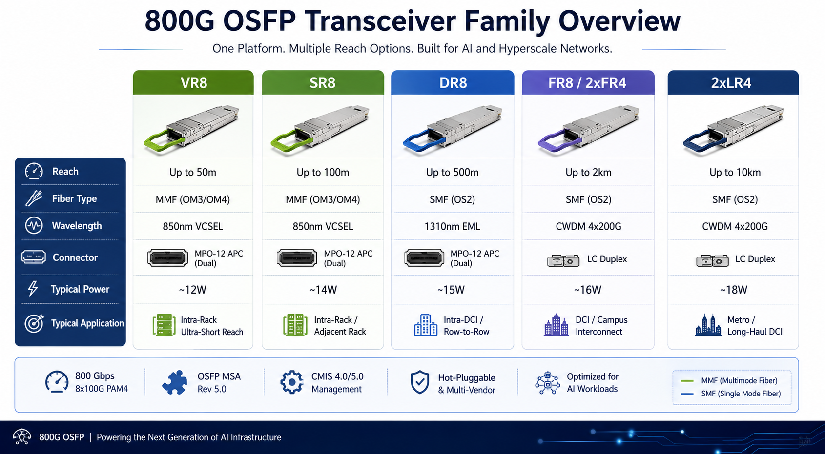 800G OSFP Transceiver Family Overview