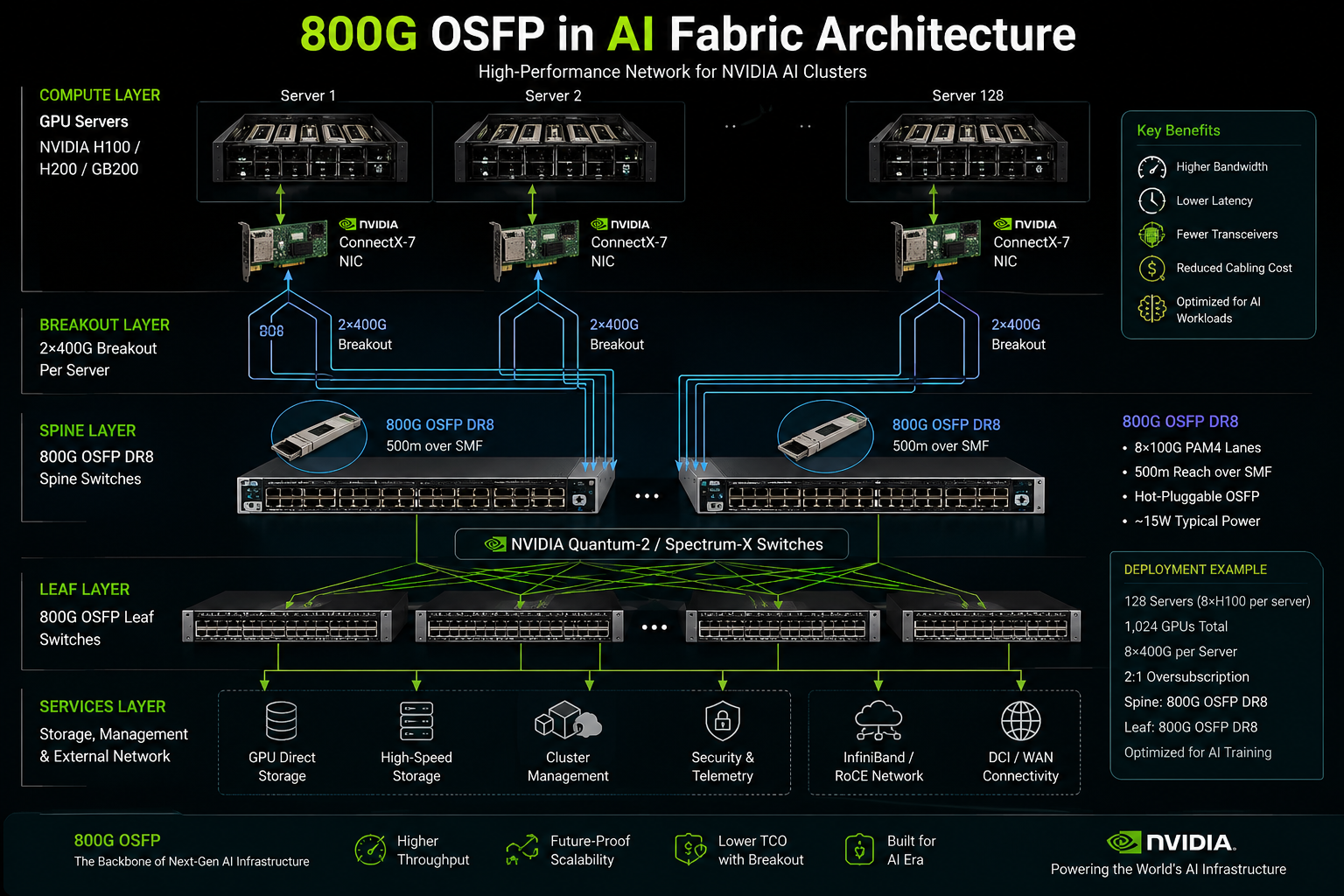 800G OSFP in AI Fabric Architecture