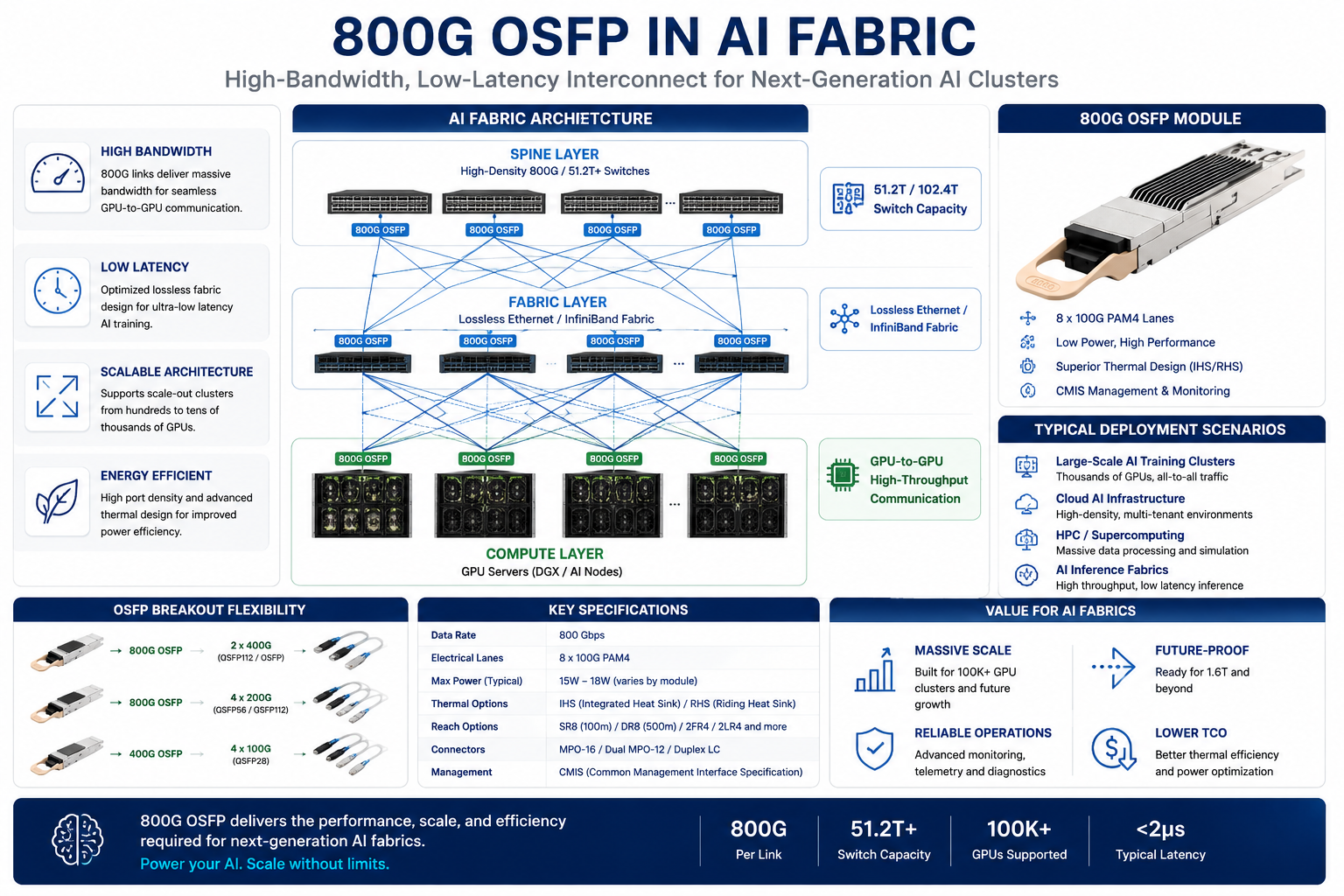 800G OSFP in AI Fabric