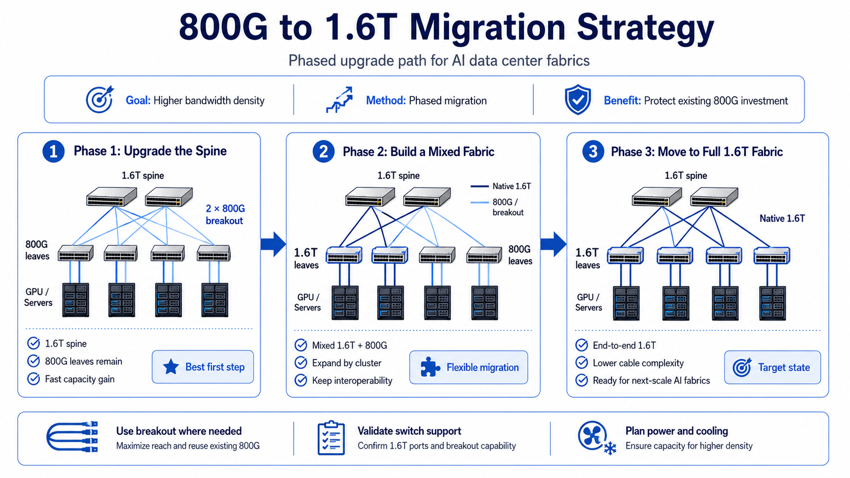 800G to 1.6T Migration Strategy for AI Data Centers