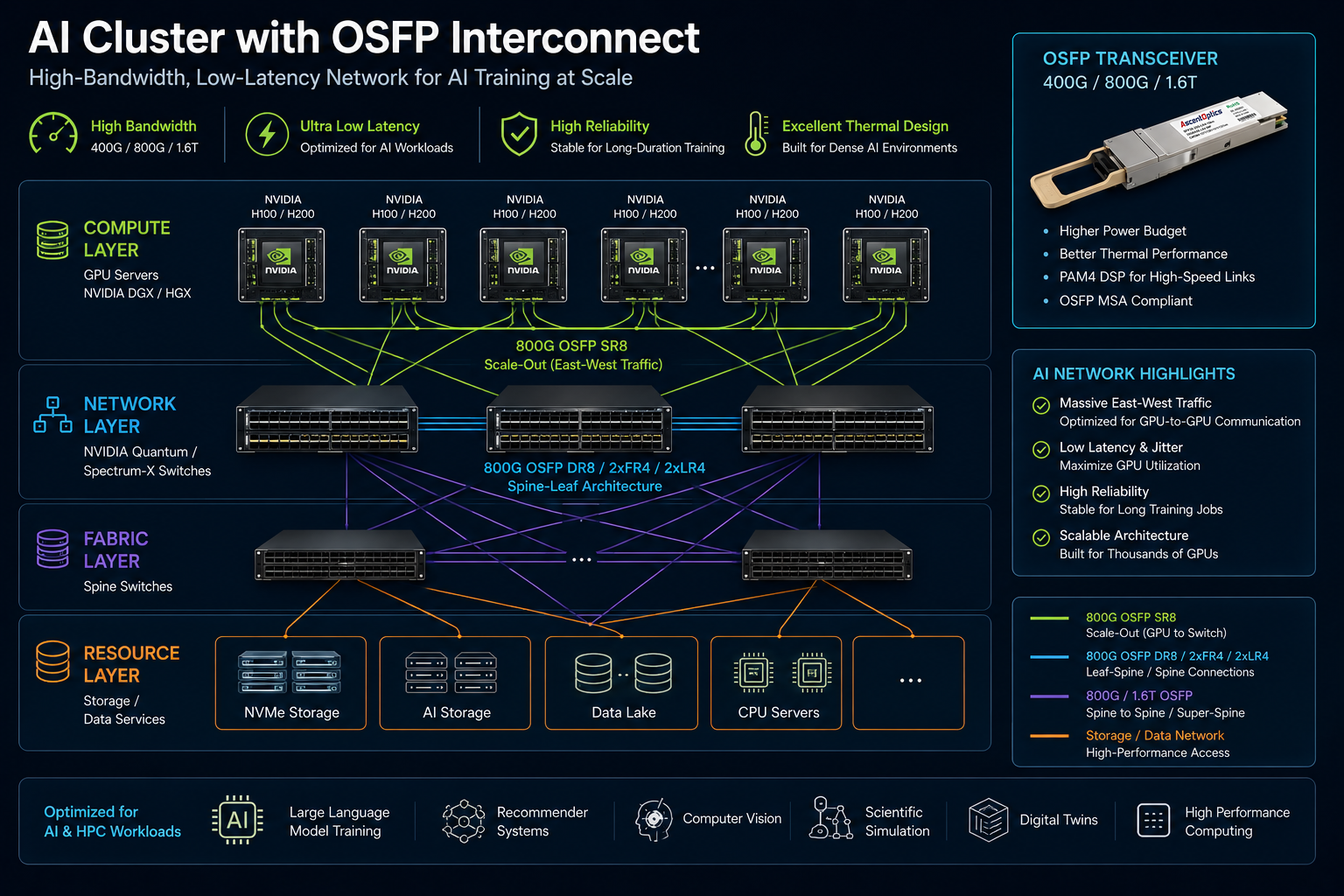 AI Cluster with OSFP Interconnect
