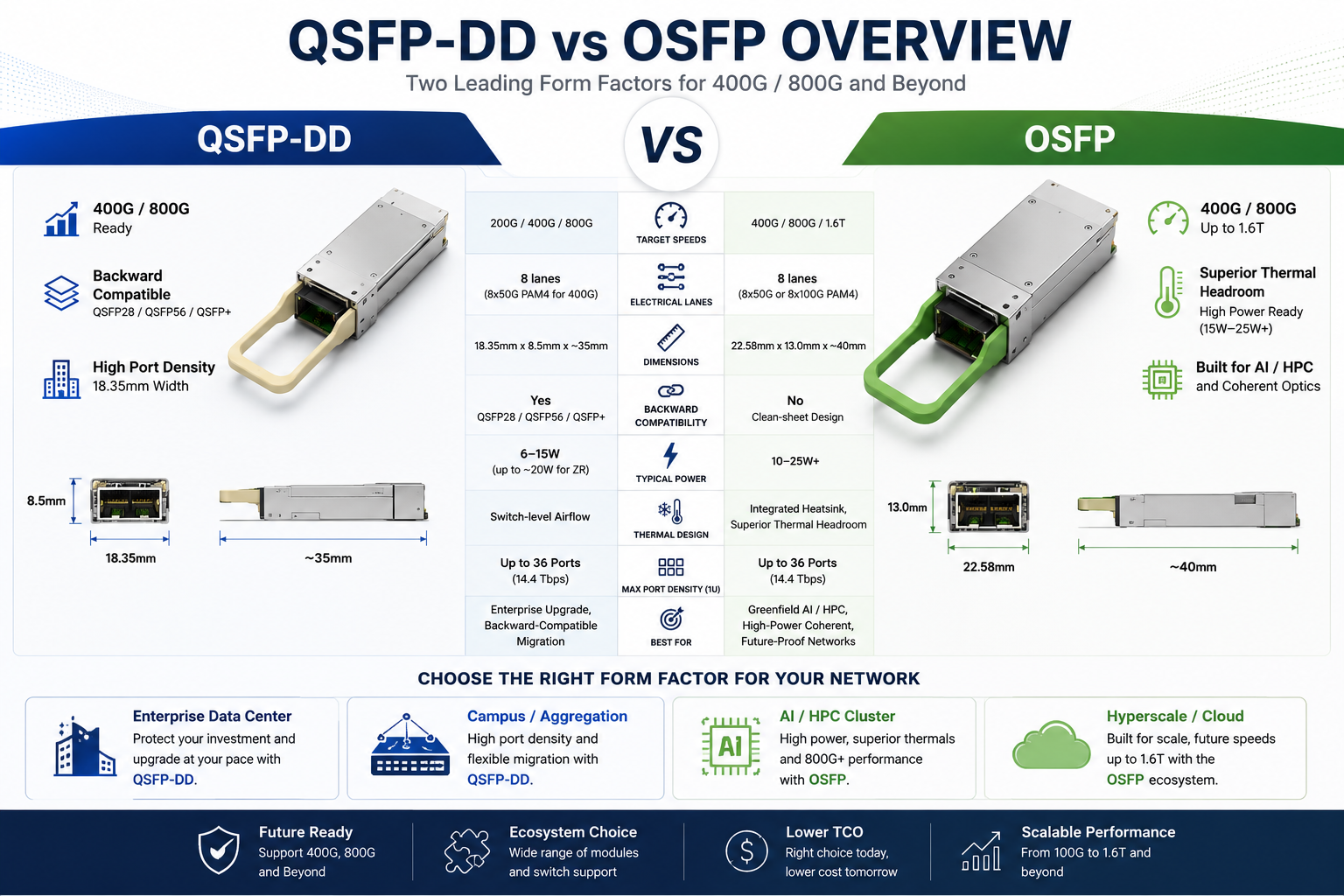 QSFP-DD vs OSFP at a Glance