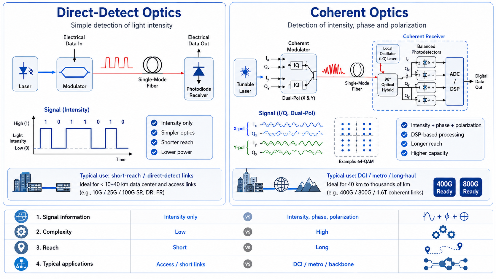 Coherent Optics vs Direct-Detect Optics