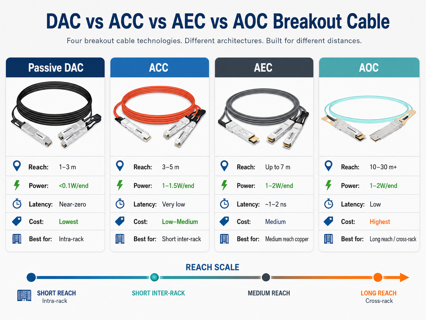Comparison of OSFP breakout cable types DAC ACC AEC and AOC