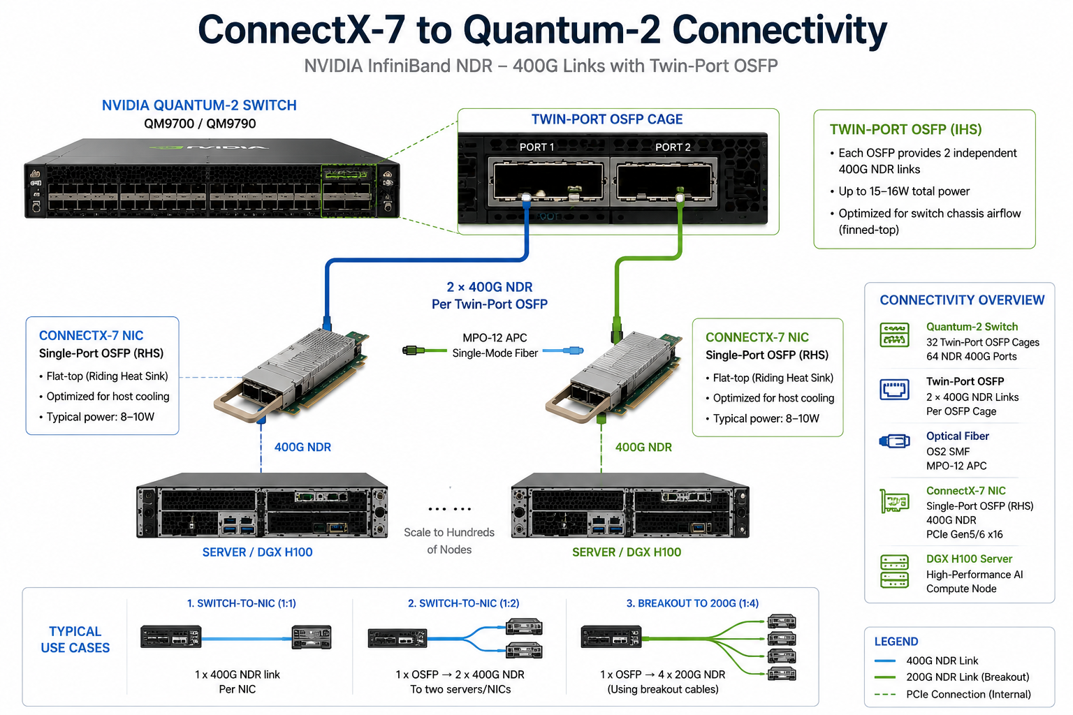 ConnectX-7 to Quantum-2 Connectivity