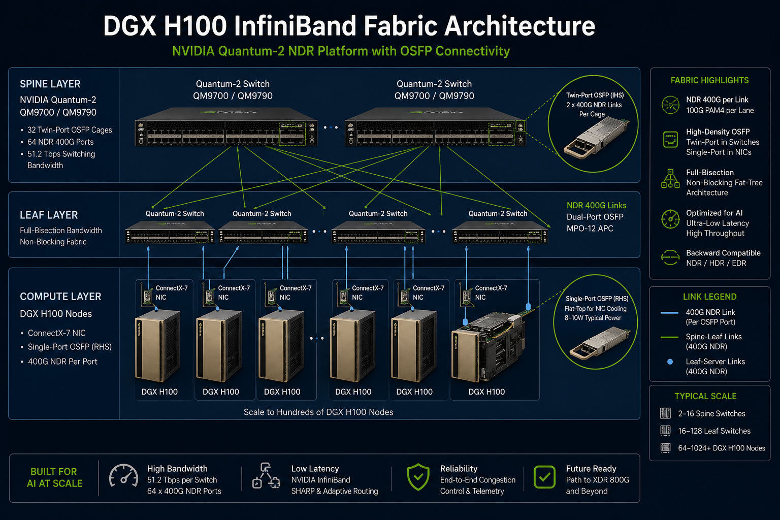 DGX H100 InfiniBand Fabric