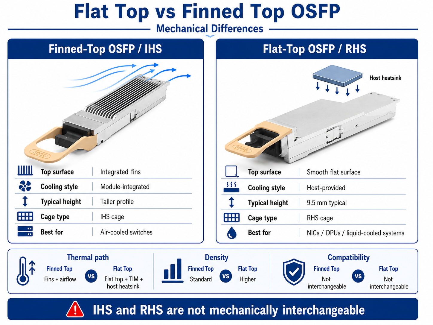 Flat Top vs Finned Top OSFP：Mechanical Differences