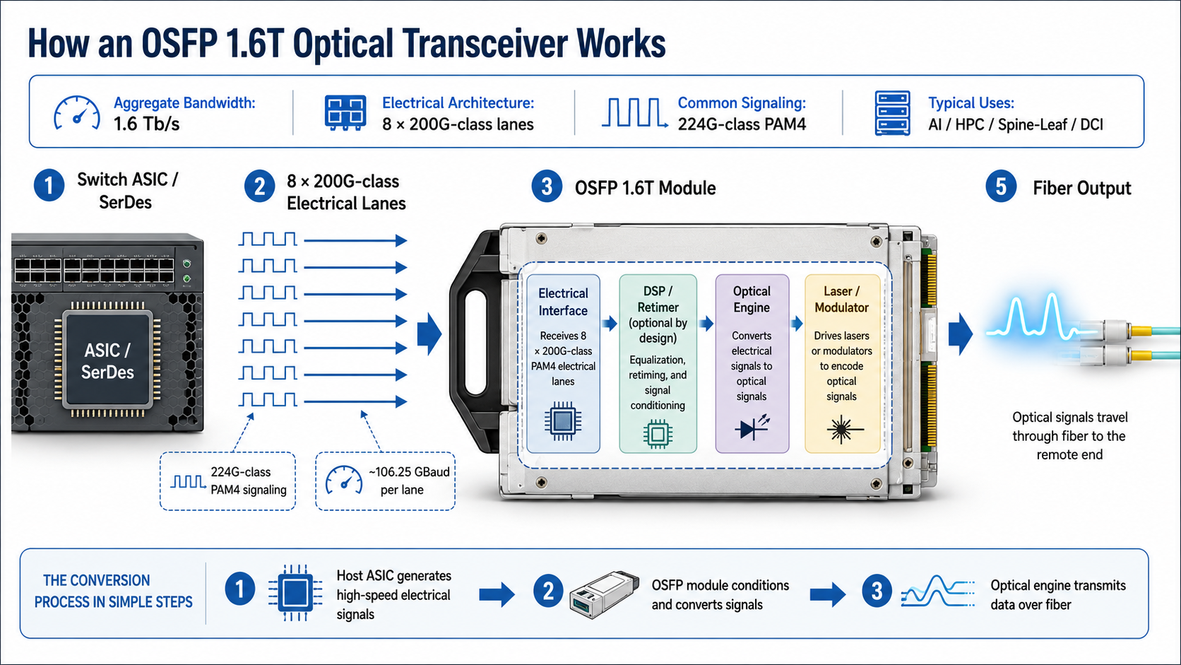 How an OSFP 1.6T Optical Transceiver Works