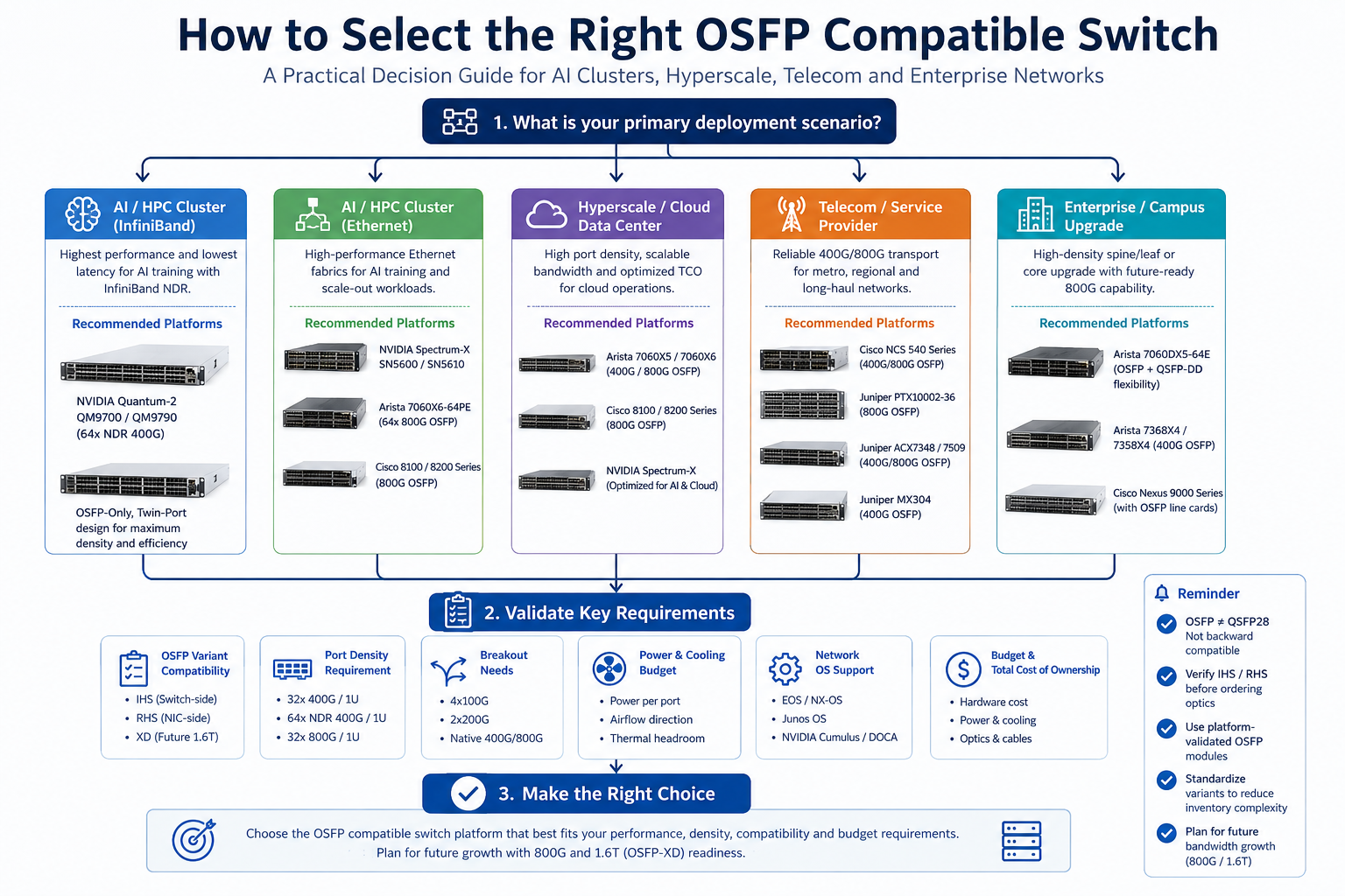 How to Select the Right OSFP Compatible Switch