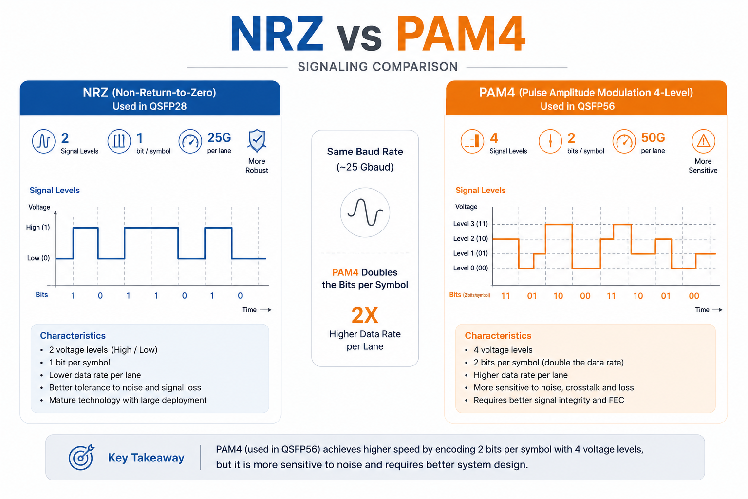 NRZ vs PAM4 Signaling Diagram