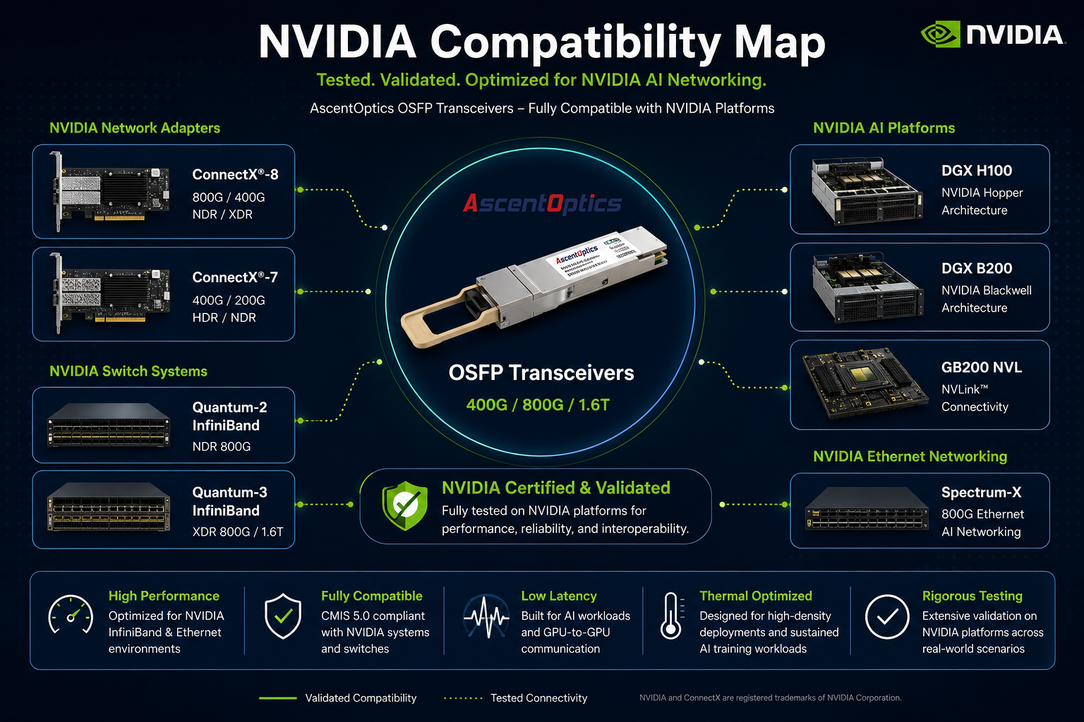 NVIDIA Compatibility Map