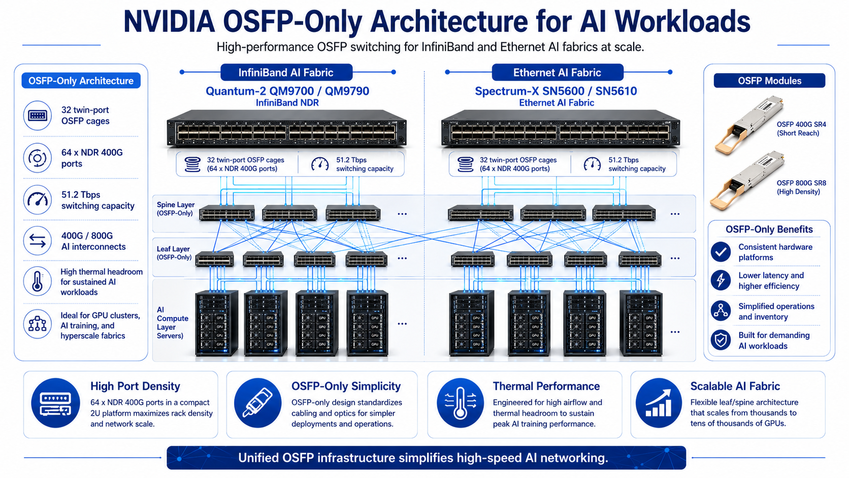 NVIDIA OSFP-Only Architecture for AI Workloads